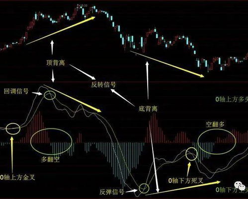 请问股票如何看懂买卖点