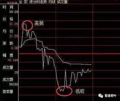 股票如何做t解套