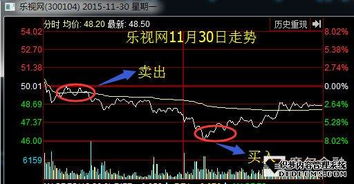 股票如何做t解套
