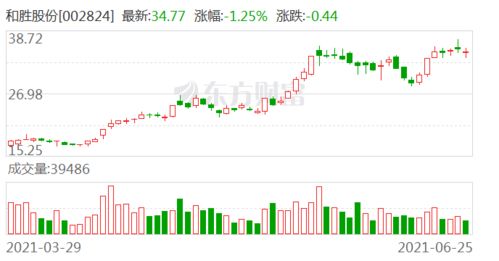 长城证券怎么调费率