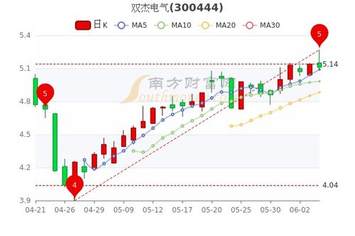 五月十四号股票行情如何