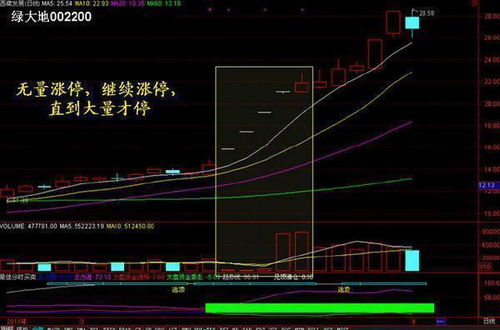 如何找放量大长腿的股票 如何找放量大长腿的股票
