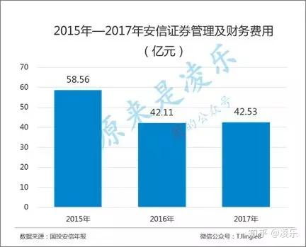 怎么降低证券费用