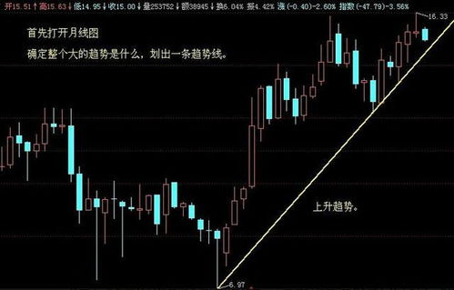 如何提升股票的分析技术