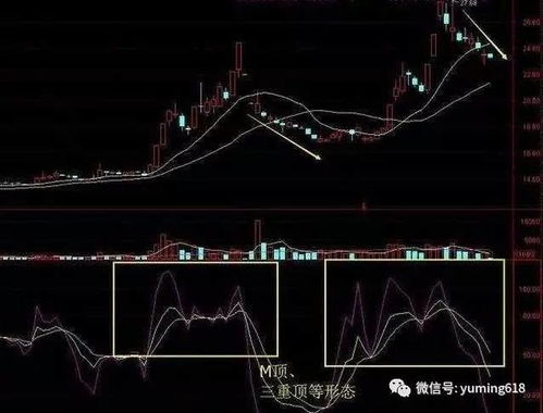 如何找出三重顶股票