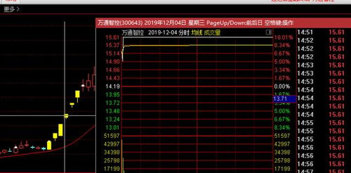 集合竞价时如何看股票