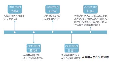 如何提高股票投资时间线