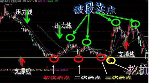 被套股票如何做波段解套