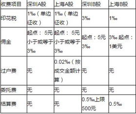 股票手续费是如何收取的