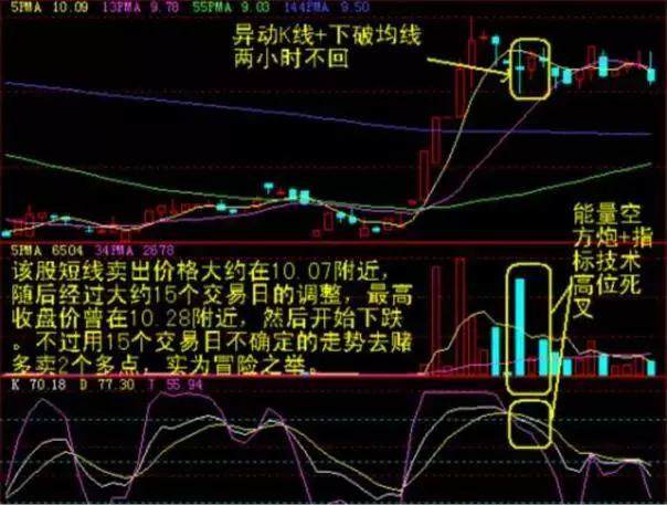 如何看股票60分钟买入