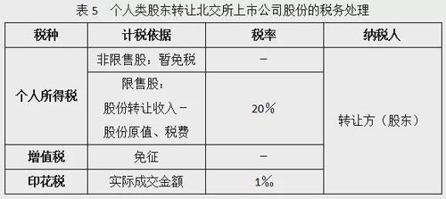 合伙开公司如何退股票税