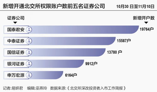 东海证券北交所怎么开户