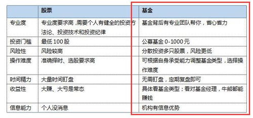 证券开户基金怎么买卖