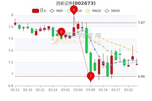 西部证券怎么炒股