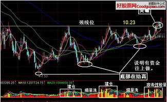 股票如何确定颈线 股票如何确定颈线