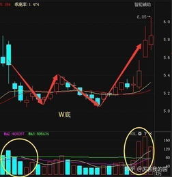 股票如何确定颈线 股票如何确定颈线