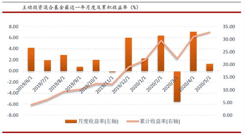 证券类基金怎么看收益率