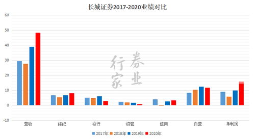 长城证券佣金怎么算