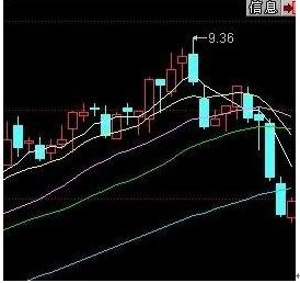 如何看明白股票的k线图