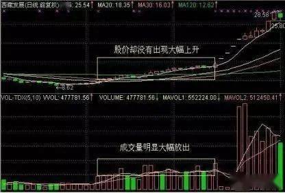 如何看出股票出货
