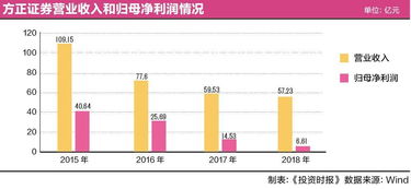 方正证券怎么扣费