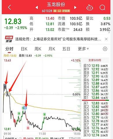 济南股票盈利如何止盈