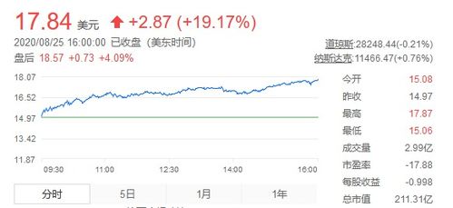 蔚来如何增发股票