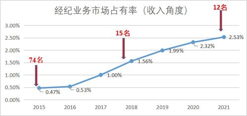 证券行业怎么致富