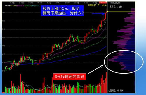 如何看懂股票中的筹码峰