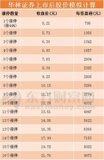 华林证券怎么申购新股