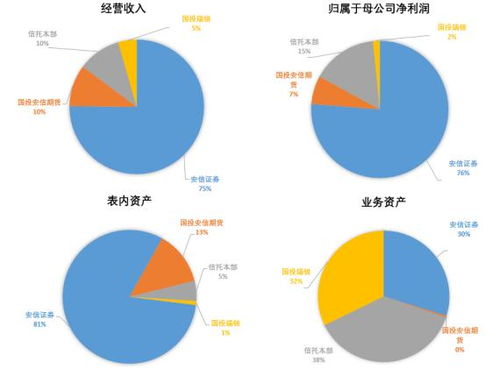 证券创收怎么完成