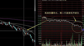 如何尾盘挑选股票