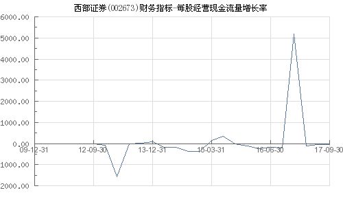 西部证券现金流怎么样