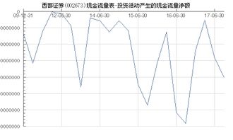 西部证券现金流怎么样