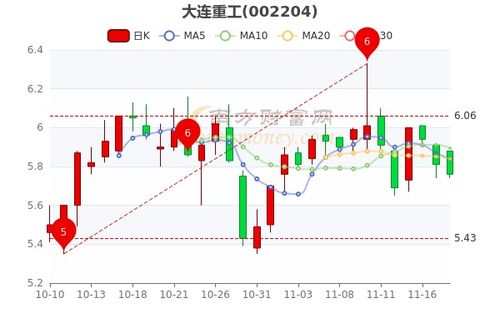 大连重工股票如何