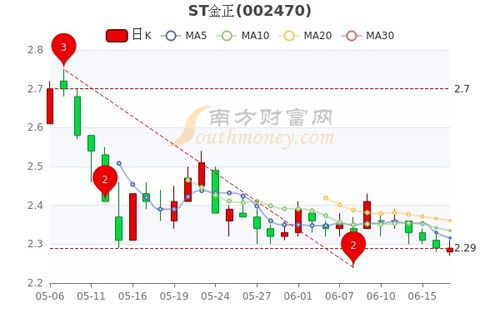 st金正这个股票如何