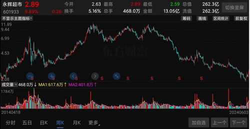 永辉超市如何看股票行情