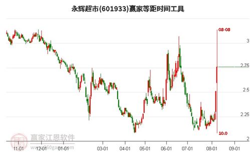 永辉超市如何看股票行情