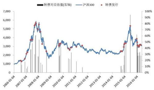 可转债如何变股票