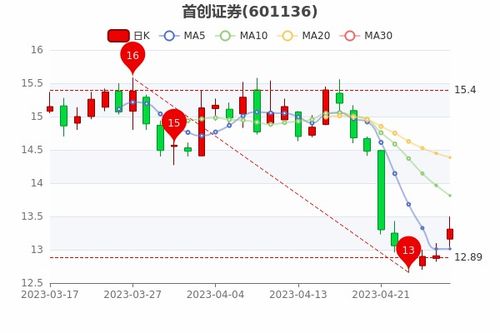 怎么查询首创证券佣金