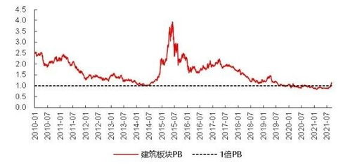 基建股票如何看价值