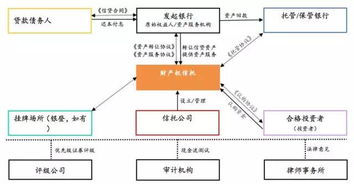 资产证券化怎么加入银行