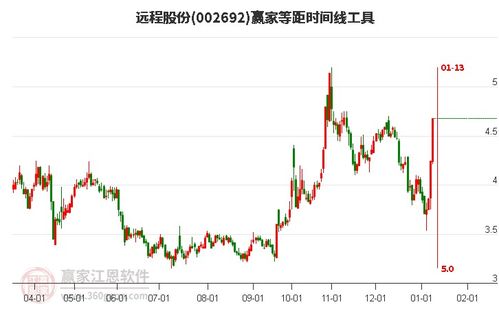 如何分析股票和时间线