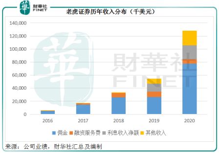 老虎证券怎么不能融资