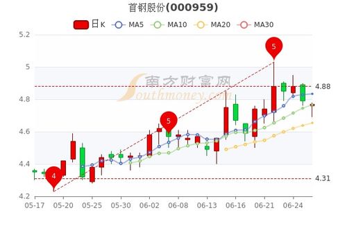 首钢股票涨势如何