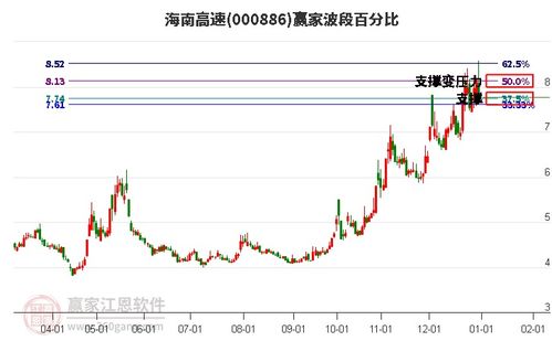 如何投资海南股票