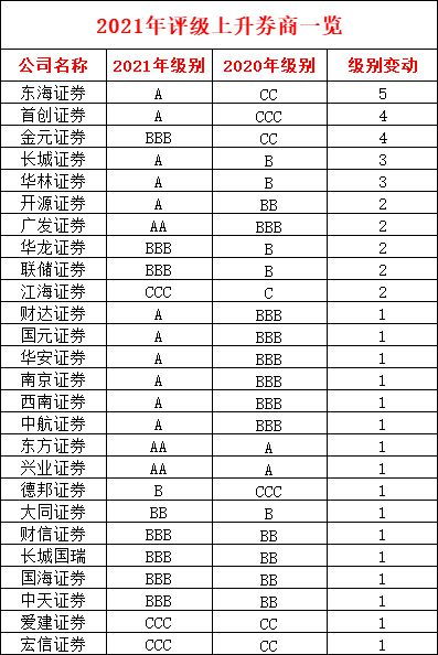 证券评级怎么提高