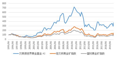 黄金证券基金怎么买