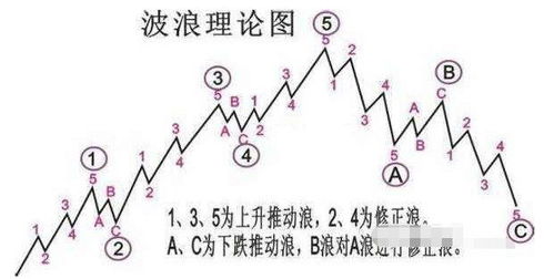 股票如何数波浪 股票如何数波浪