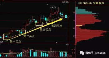 如何读懂股票趋势线